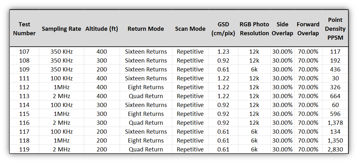 Evaluating Zenmuse L3 LiDAR Accuracy Performance Using ASPRS Standards