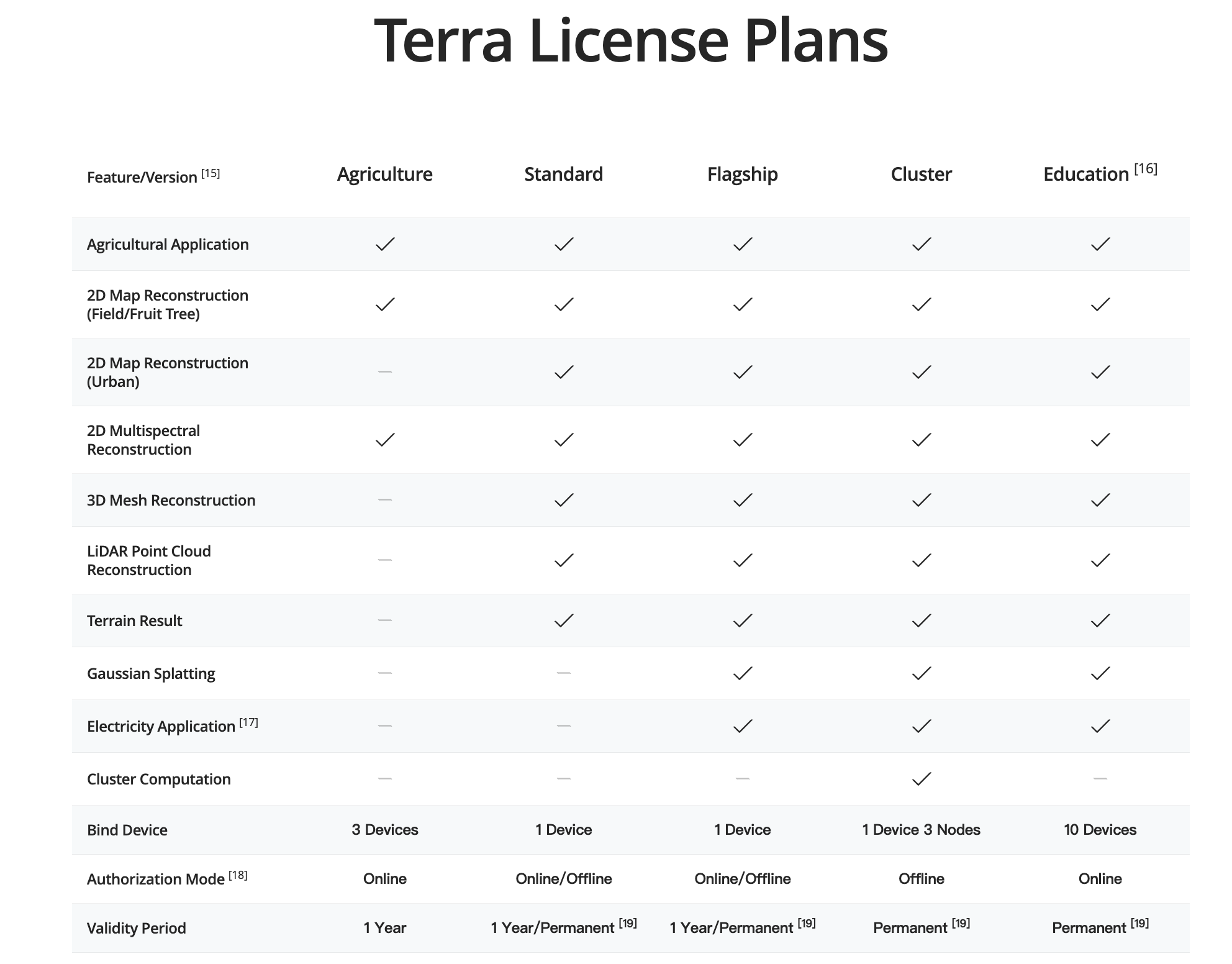 DJI Terra V5.1 Release: Free LiDAR Processing and Cluster ...