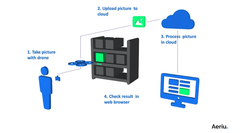 Aeriu 4 step process