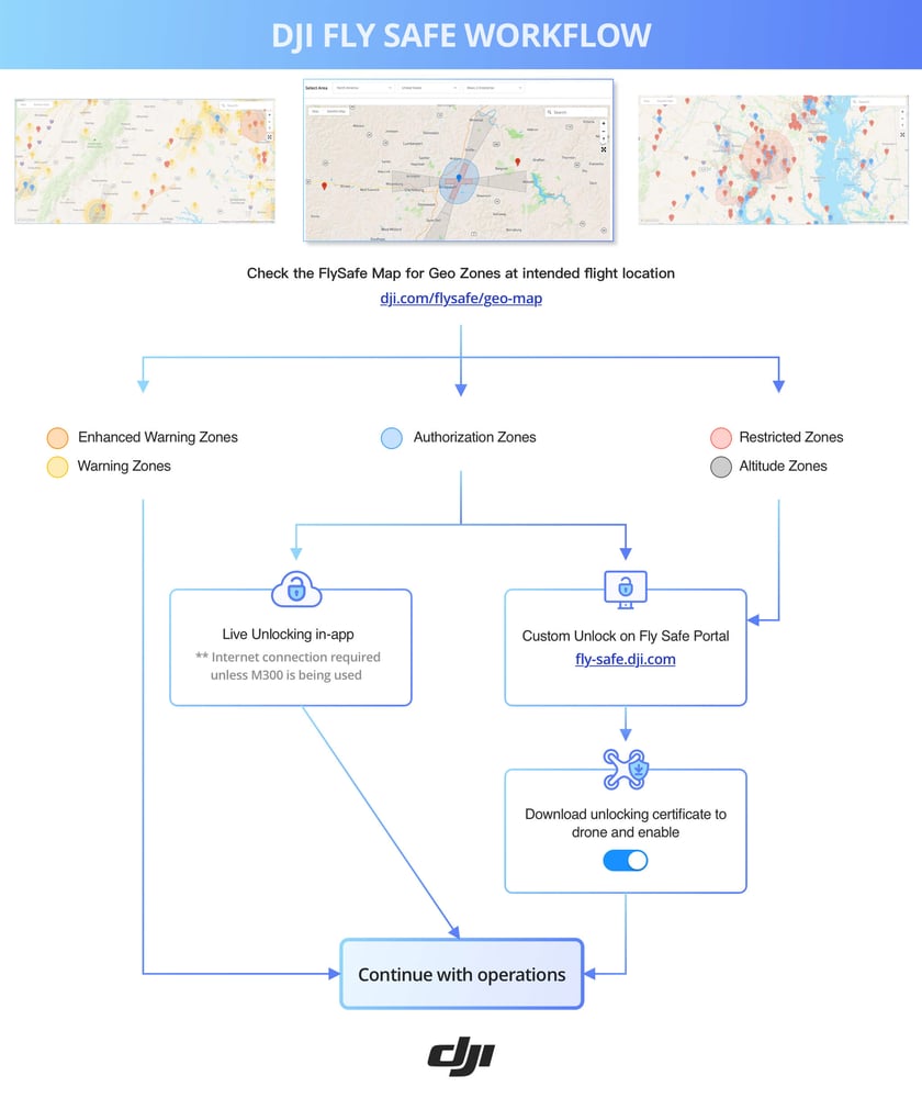 DJI FlySafe Workflow