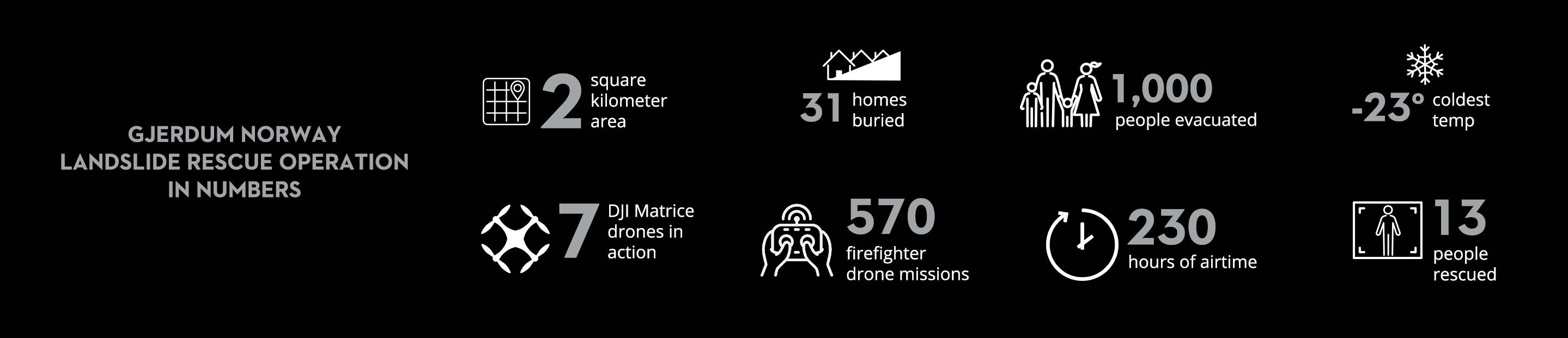 Norway Landslide Let Drones Search So You Can Rescue Graphic 1