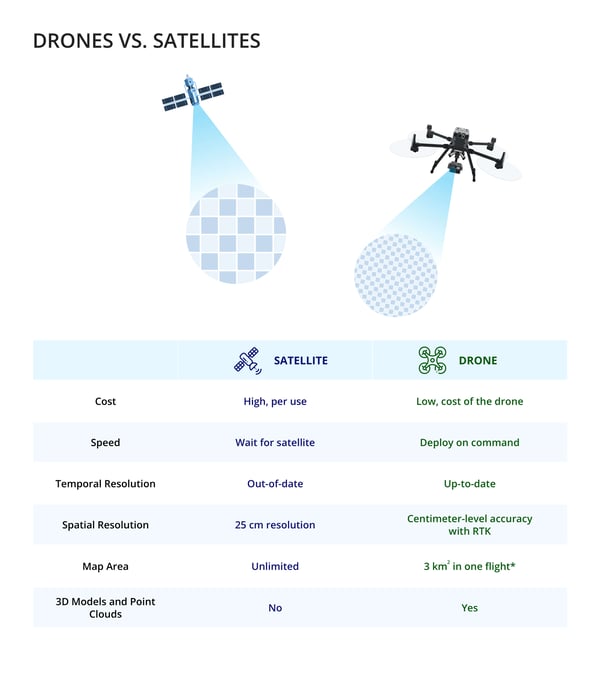 Drone vs Satellite
