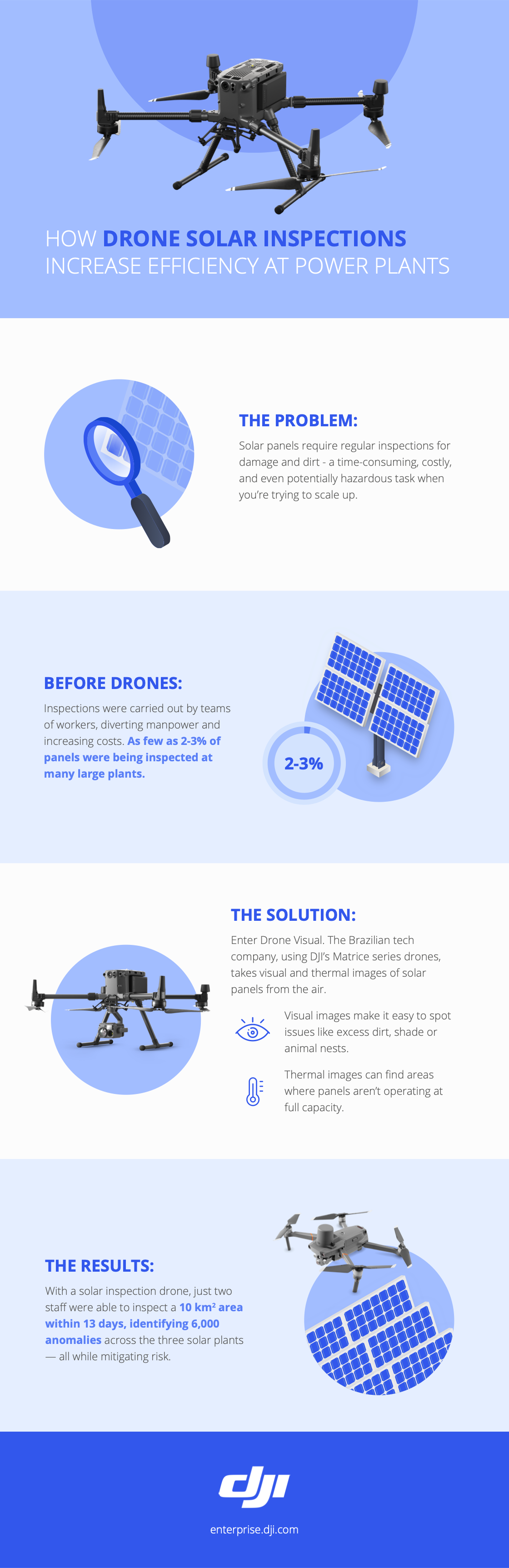 Drone Visual - Solar Panel Inspection Infographic