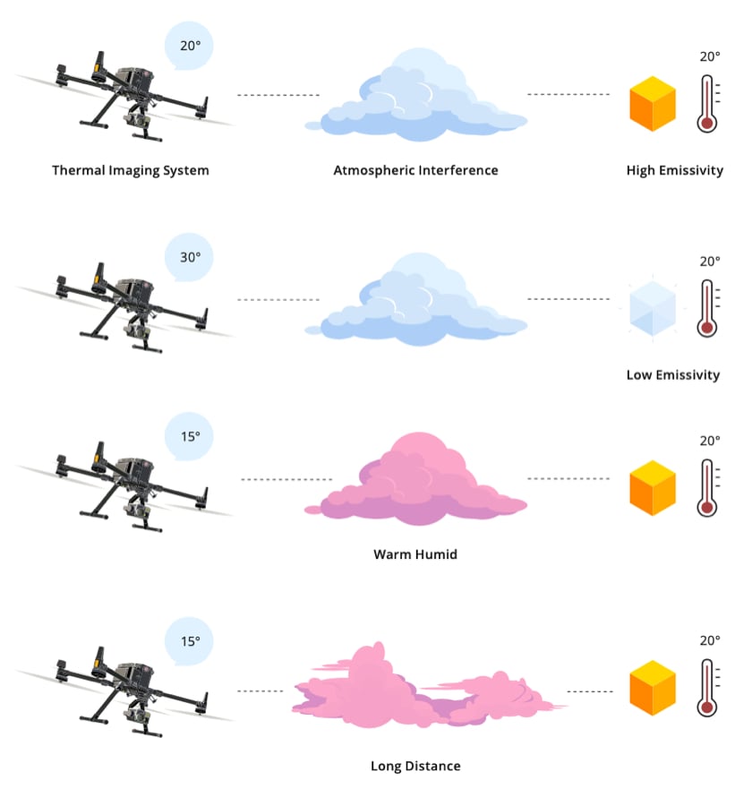 Factors Impacting Thermal Measurement