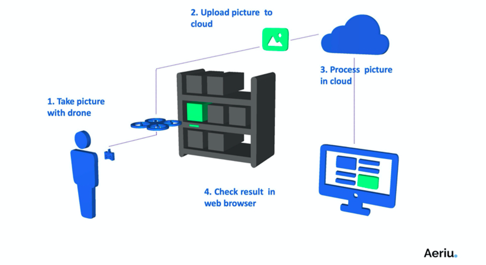 Cloud Processing Info