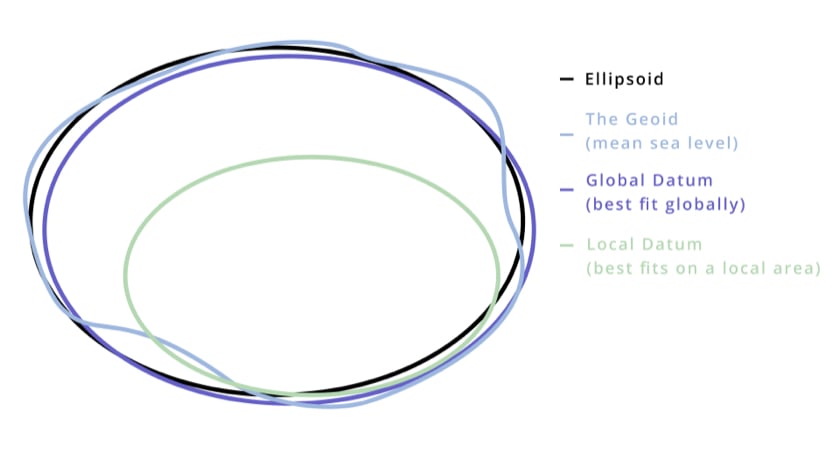 Geoids and Local Datum