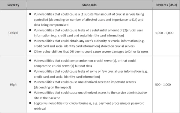 Bug Bounty Server Table