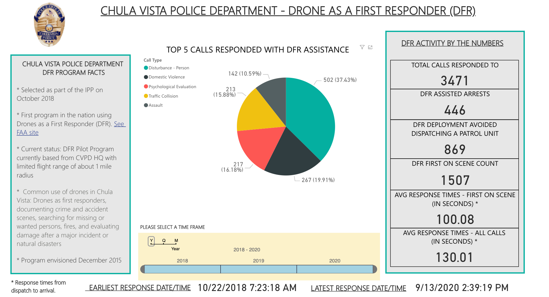 CVPD DFR stats