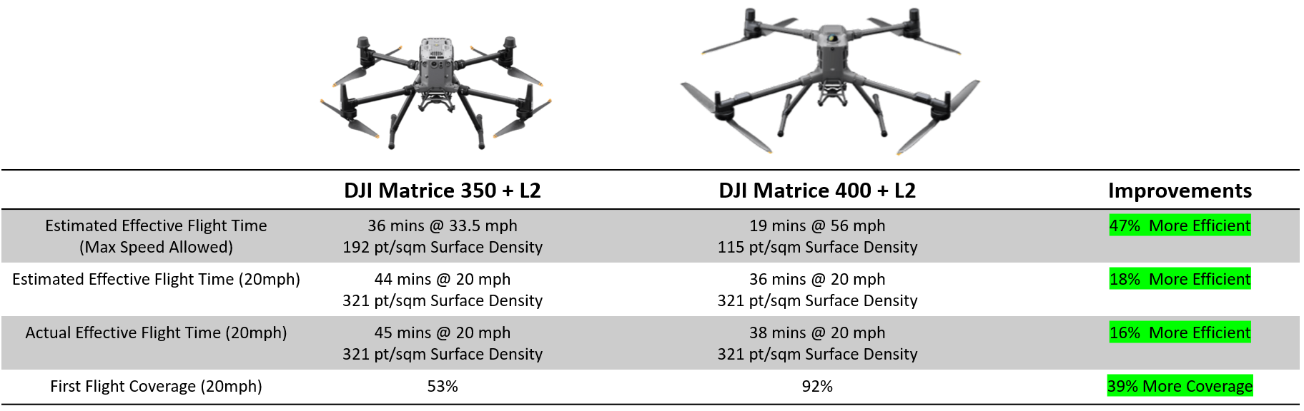 Efficiency Comparison - Flight Time and First Flight Coverage