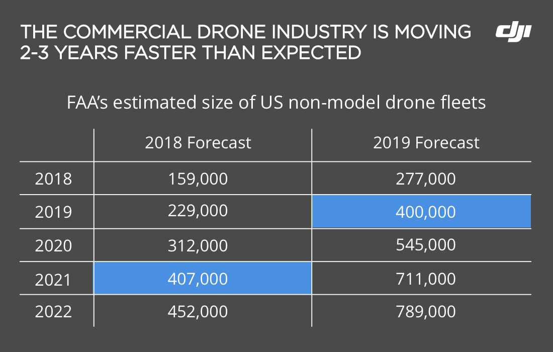 FAA Forecast Data Long (1)