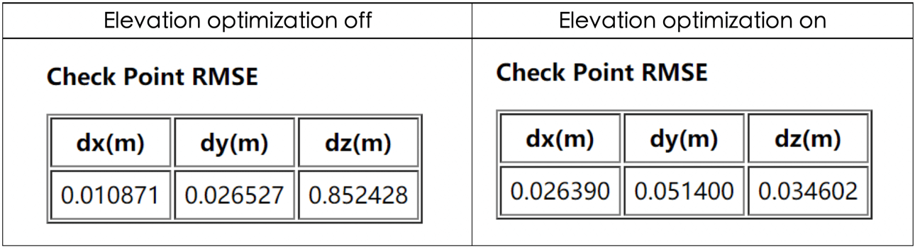 Elevation Optimization Graph