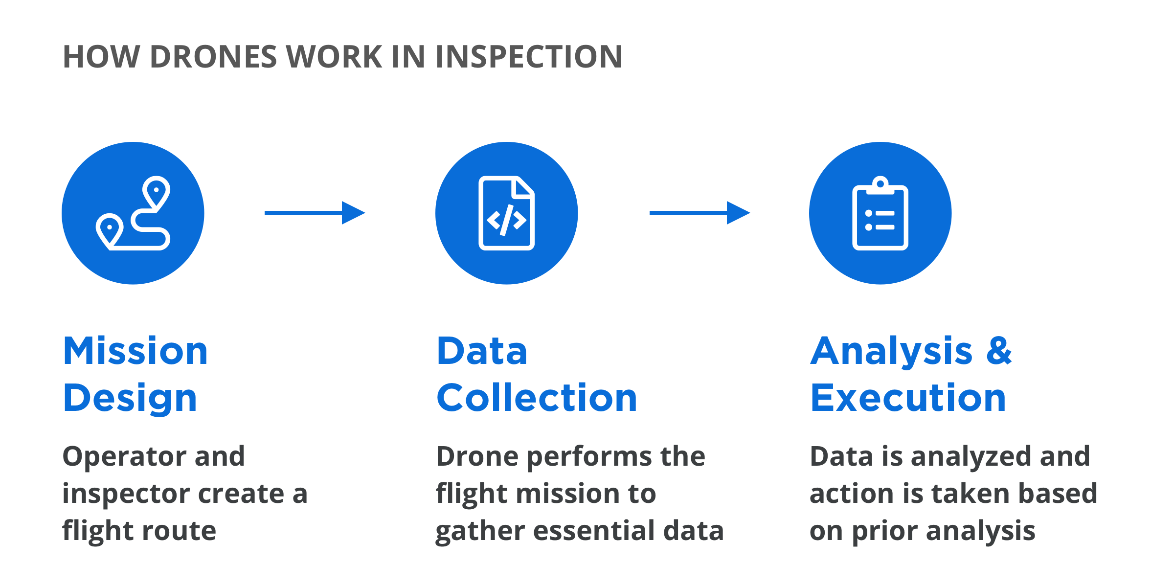 How Drones work in inspection workflow