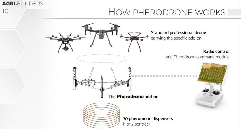How Pherodrone Works