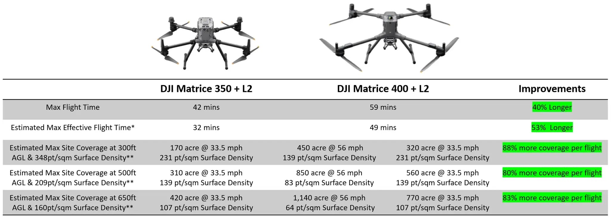 DJI drone vision positioning system surface comparison