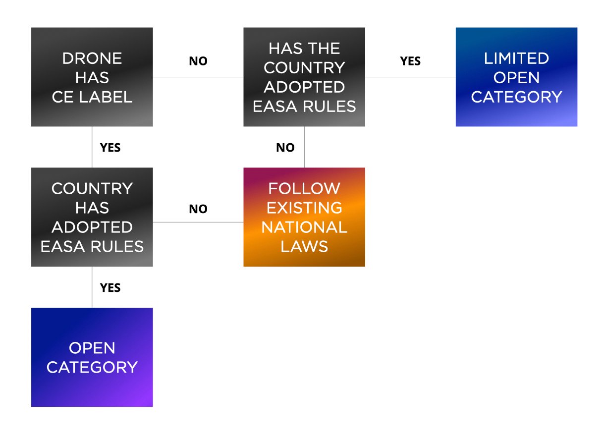 Open Category or Limited Open Categor or Follow National Rules