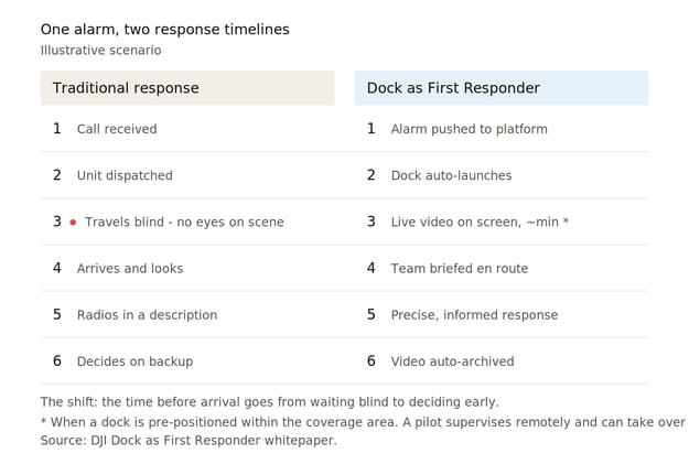 dfr-response-workflow-timeline-horizontal