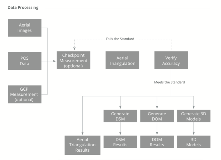 Data Processing Workflow