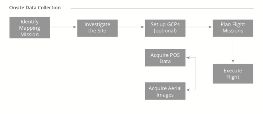 Data Collection Workflow